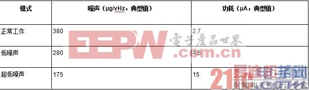 ��1. ADXL362�����빦�ĵĹ�ϵ