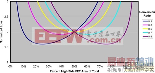 ��Դ���С��ʿ��ͬ����ѹ MOSFET����ȵ���ȷѡ��