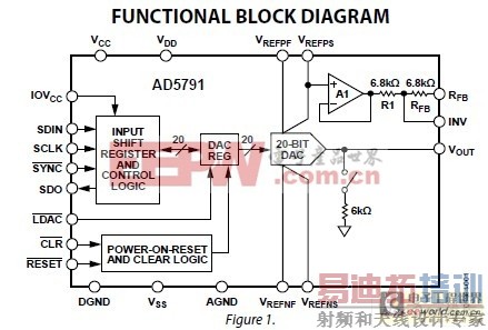 AD5791功能框图