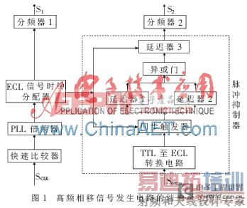 ����ECL�߼������ĸ�Ƶ�����źŷ�����·