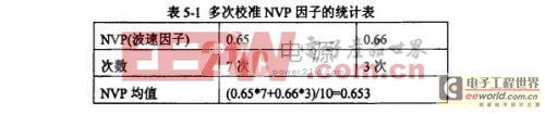 多次校准NVP因子的统计表