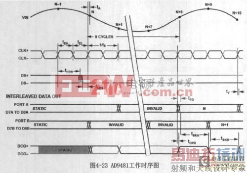 AD9481�ľ���ʱ��ͼ