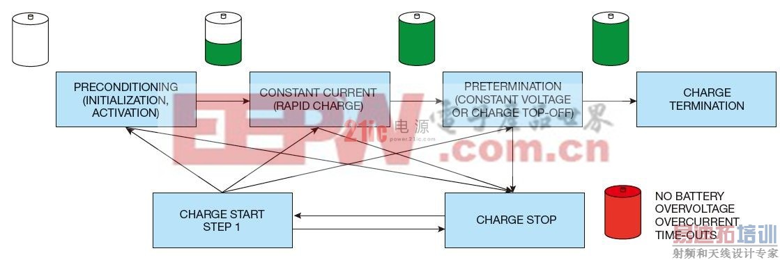 图2,一个预先确定了电压、电流、温度和超时数值的状态机,可以简化锂离子电池和NiMH电池的充电曲线。