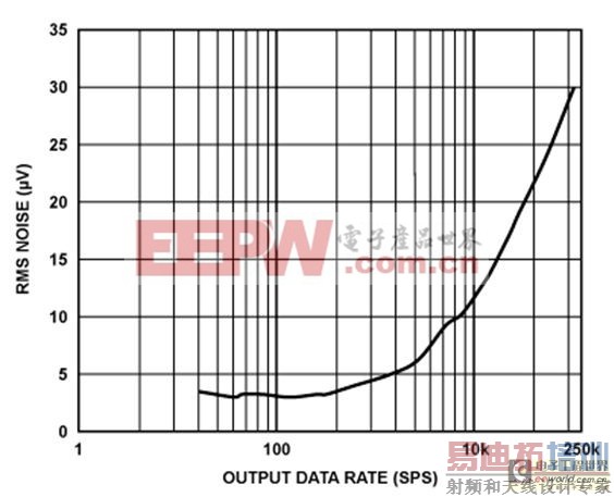 用于工业信号电平的精密24位、250 kSPS单电源∑-Δ型ADC系统