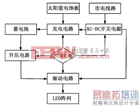  ͼ1  ̫����LED ·��ϵͳ�ṹ