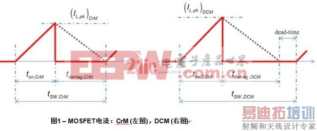两种模式在相同功率及线路条件下(如相同线路电流)的MOSFET电流波形