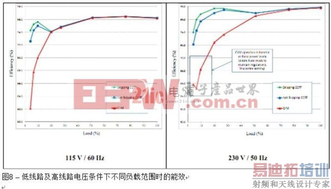 大功率范围(从5%负载到100%负载)内低线路及高线路电压时的能效比