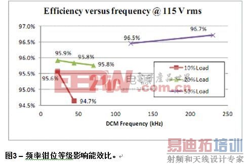 NCP1631 300 W评估板在施加了115 Vrms输入电压、10%、20%及50%负载条件下的能效