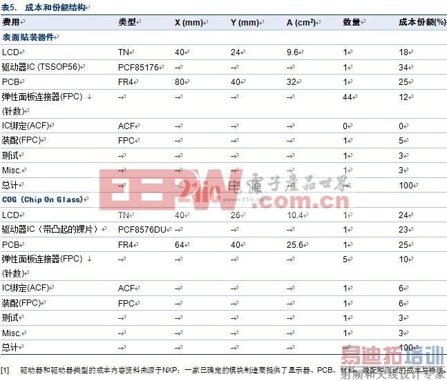 COG (Chip On Glass) &mdash; ����Һ����ʾ���ľ��ÿɿ�����