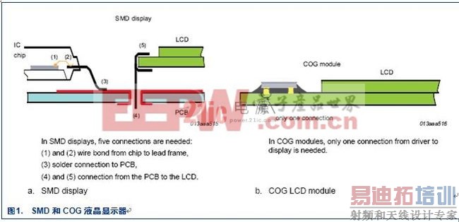 COG (Chip On Glass) &mdash; ����Һ����ʾ���ľ��ÿɿ�����