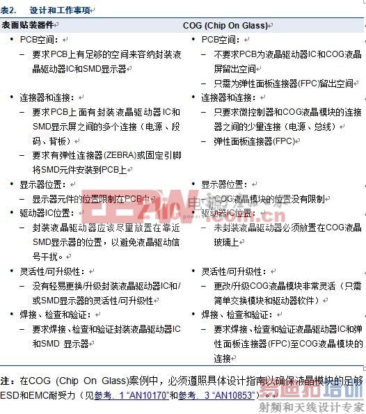 COG (Chip On Glass) &mdash; ����Һ����ʾ���ľ��ÿɿ�����