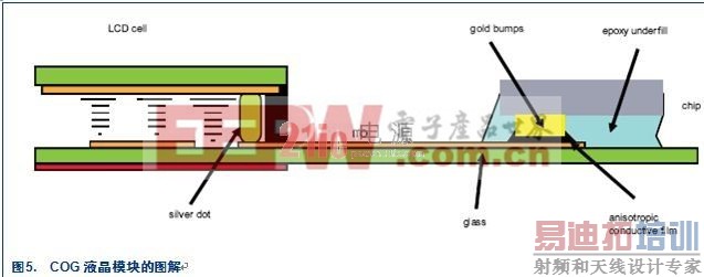 COG (Chip On Glass) &mdash; ����Һ����ʾ���ľ��ÿɿ�����