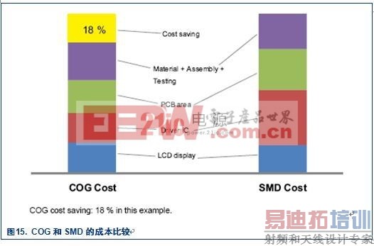 COG (Chip On Glass) &mdash; ����Һ����ʾ���ľ��ÿɿ�����
