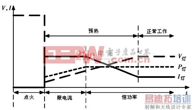 ͼ1 HID �Ƶ��Ԥ�Ⱥ͹���ģʽ�µĵƵ�ѹ���Ƶ����͵ƹ��ʹ�������