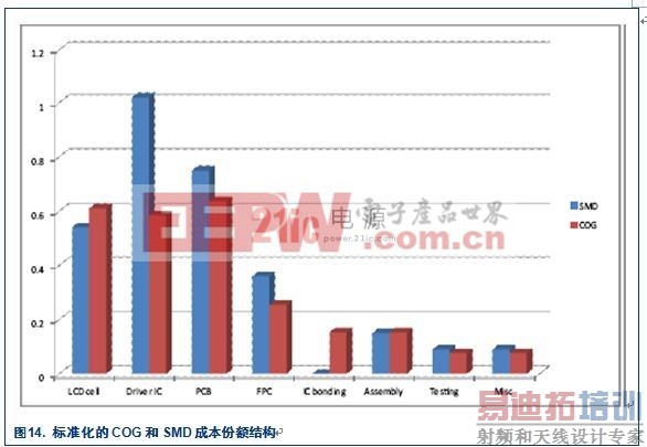 COG (Chip On Glass) &mdash; ����Һ����ʾ���ľ��ÿɿ�����