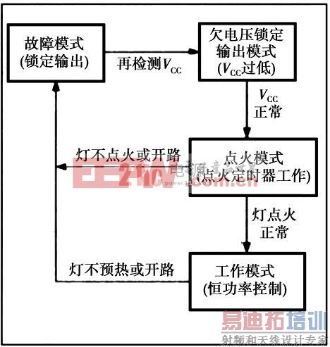 ͼ4 IRS2573D �Ĺ���״̬ͼ