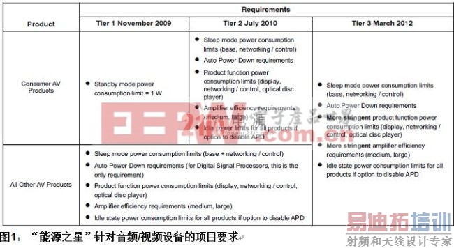 “能源之星”指令的项目要求