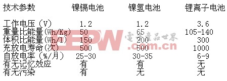 锂离子电池工作原理