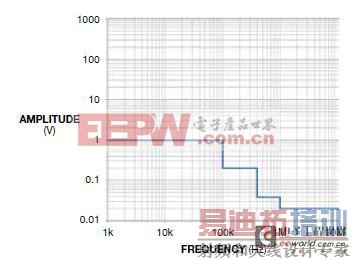 噪声大战:投射电容屏抵御内部噪声