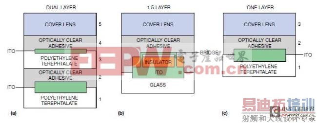 噪声大战:投射电容屏抵御内部噪声