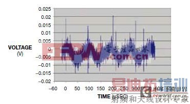 图5,一个典型AMOLED有相对较小的显示噪声。