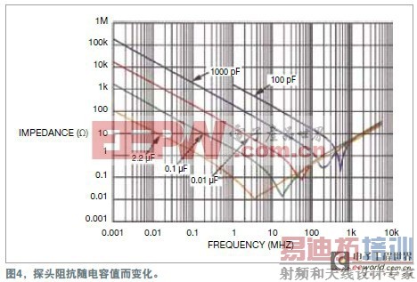 各种堆叠式瓷片电容值对电源的阻抗