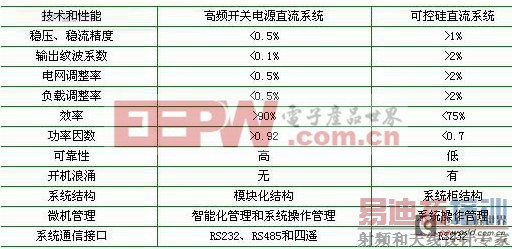 ��Ƶ���ص�Դֱ��ϵͳ�봫ͳ�ɿع�ֱ��ϵͳ�Ƚ�