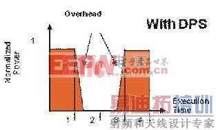  ��̬��Դת�� (DPS) ������������ض���������Ӧ�����л����͹���״̬