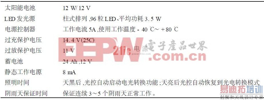 ��1  ̫����LED �ƾߵ���Ҫ����ָ��