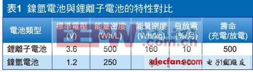 �����ƶ��豸���Ч�ʣ�����﮵�س��IC��������