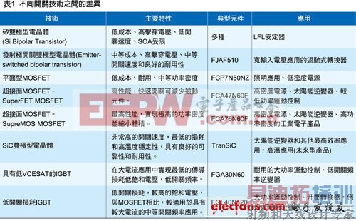 认识电力系统中功率元器件的重要性