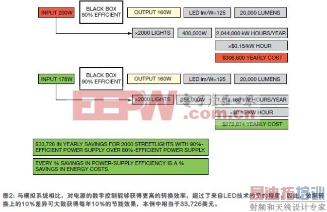 ����LED�������Ը��Ʒ���������Ч����ɱ�