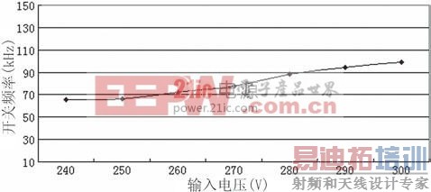 ��a��P o=550W,��ͬU inʱ����Ƶ������