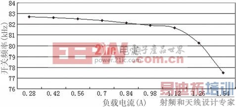 ��b��U in=270V,��ͬP oʱ����Ƶ������