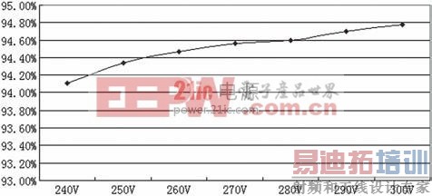 ��b��P o=550Wʱ��ͬU inЧ������