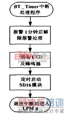 ͼ5 BT_timer�жϴ�������