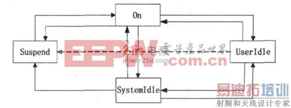 ͼ3 ϵͳ��Դ״̬��ת��