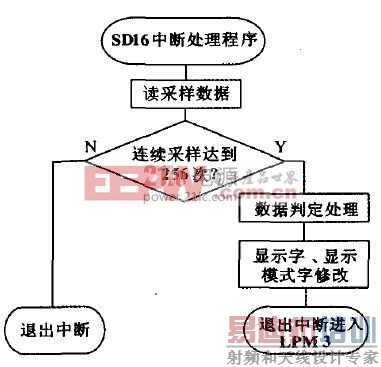 ͼ6 SD16�жϴ�����������ͼ