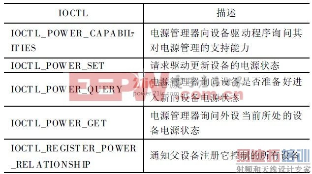 ��2 ��Դ������IOCTL ������