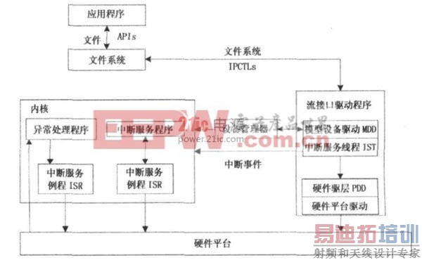 ͼ1    Windows CE ���ӿ�����ģ��