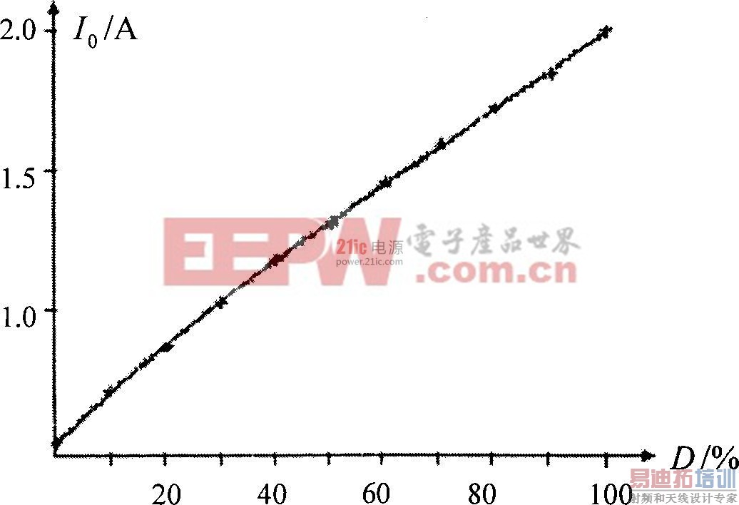 ͼ4  ռ�ձ�����������Ĺ�ϵ