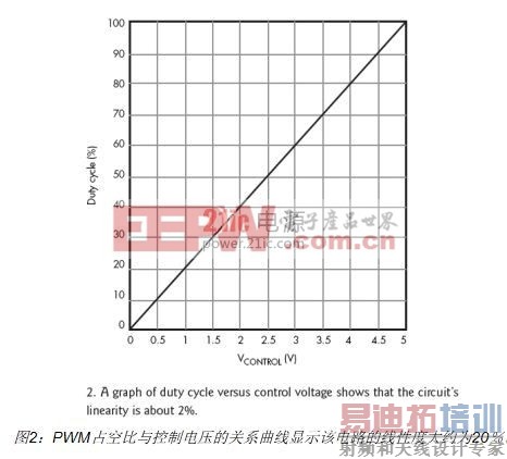 PWMռ�ձ���ֱ�������źŵ�ƽ�仯�ĵ�·��Ӧ