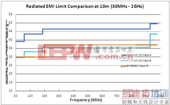 ��ѡ��һ����� EN55022 ��׼�ĵ� EMI ��Դ֮ǰ ��Ӧ���˽�Щʲô��  power.21ic.com