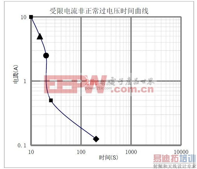 图17:TMOV 受限电流测试曲线