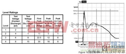 ͼ1��IEC61000-4-2�淶ָ��һ����