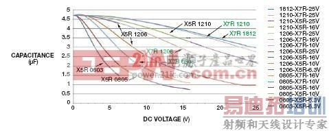 ѡ4.7-&mu;F������ֱ����ѹ���¶ȱ仯���Ĺ�ϵ