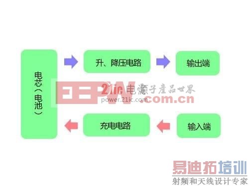 �ƶ���Դʹ�ü��� 4���ó�����