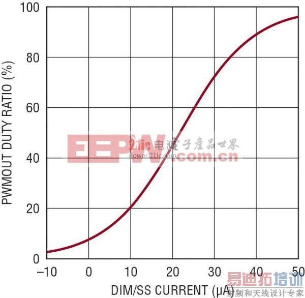 �� DIM/SS �����趨ռ�ձ�ʱ������ &micro;A ���źš�������Ż��������ⲿ PWM �źţ���ʵ�ַǳ��ߵĵ����