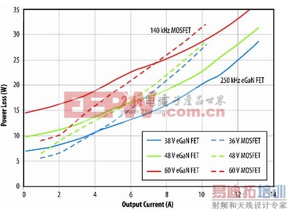 ͼ7��eGaN FETԭ����Dת������שPSEת�����Ĺ��ıȽϡ�(����ϵͳ���)