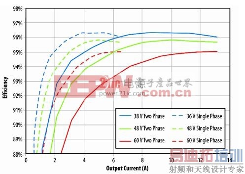 ͼ3�����û���eGaN FETԭ����Ƶİ�שPSEת�����ڵ���(һ��ת�����ϵ�)���������๤��ʱ��Ч�����ݡ�(����ϵͳ���)